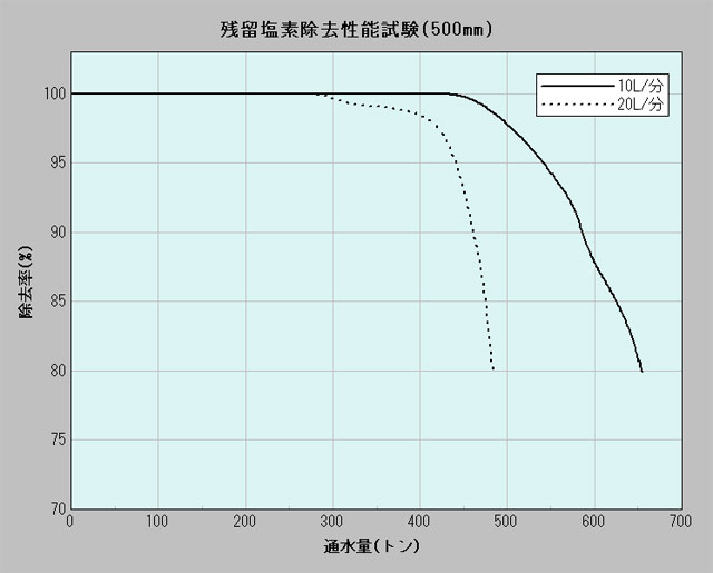 ■JIS S3201試験方法に基づく塩素除去性能試験結果（500mm